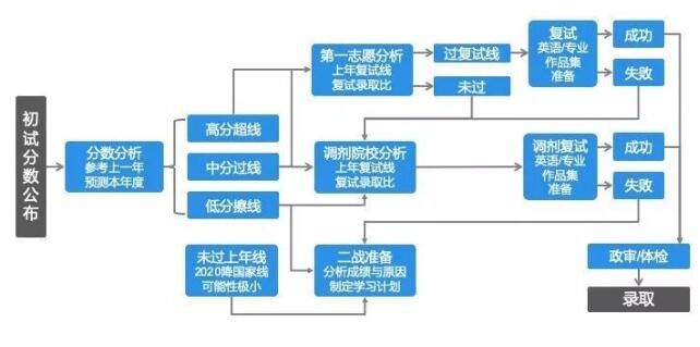 工業(yè)設(shè)計(jì)專業(yè)初試成績(jī)出來了請(qǐng)看看這篇文章