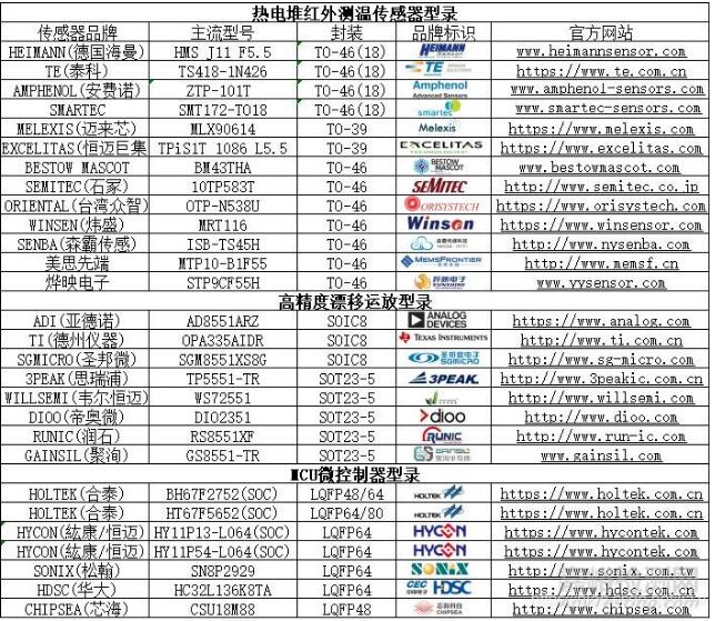 紅外額溫槍、耳溫槍、體溫計(jì)設(shè)計(jì)完整方案