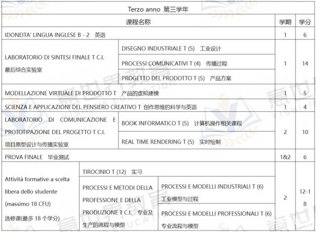 想學(xué)工業(yè)設(shè)計，就來意大利