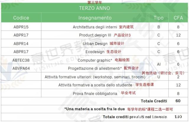 想學(xué)工業(yè)設(shè)計，就來意大利