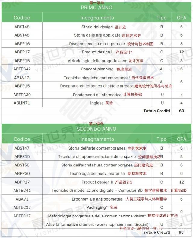 想學(xué)工業(yè)設(shè)計，就來意大利